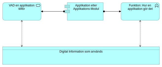Exempel på IT-arkitektur